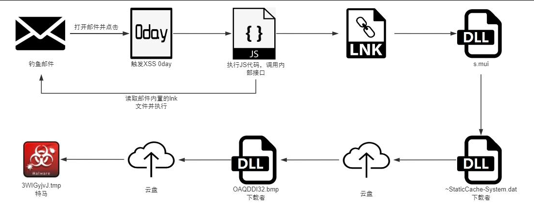 APT-Q-12 使用的 0day 漏洞技术和策略披露-李白你好