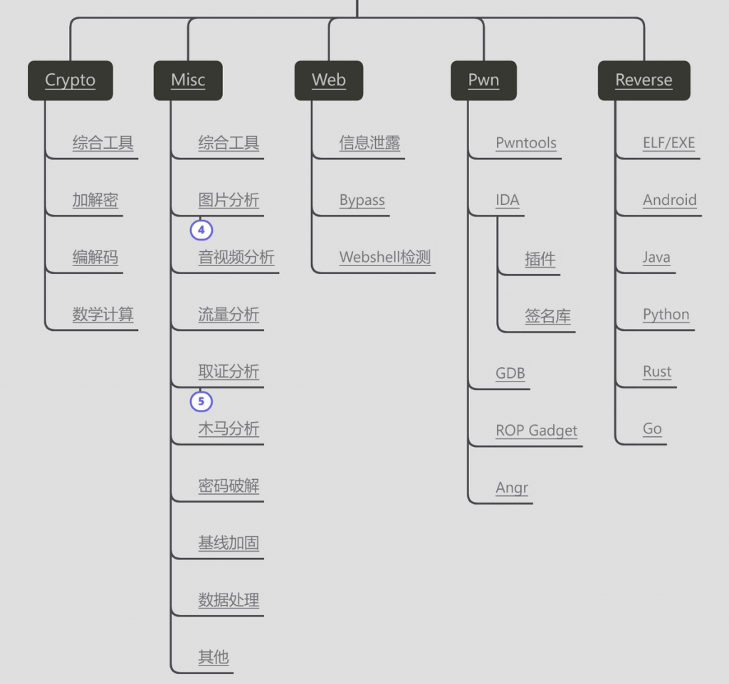 CTF知识库（Crypto、Misc、Web、Pwn、Reverse）-李白你好