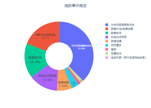2025年第12周网络空间威胁线索【周报】-李白你好