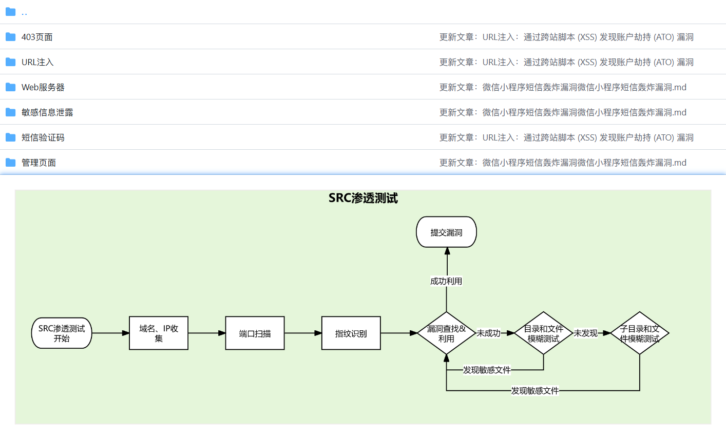 SRC漏洞挖掘经验总结李白你好-实战攻防李白你好