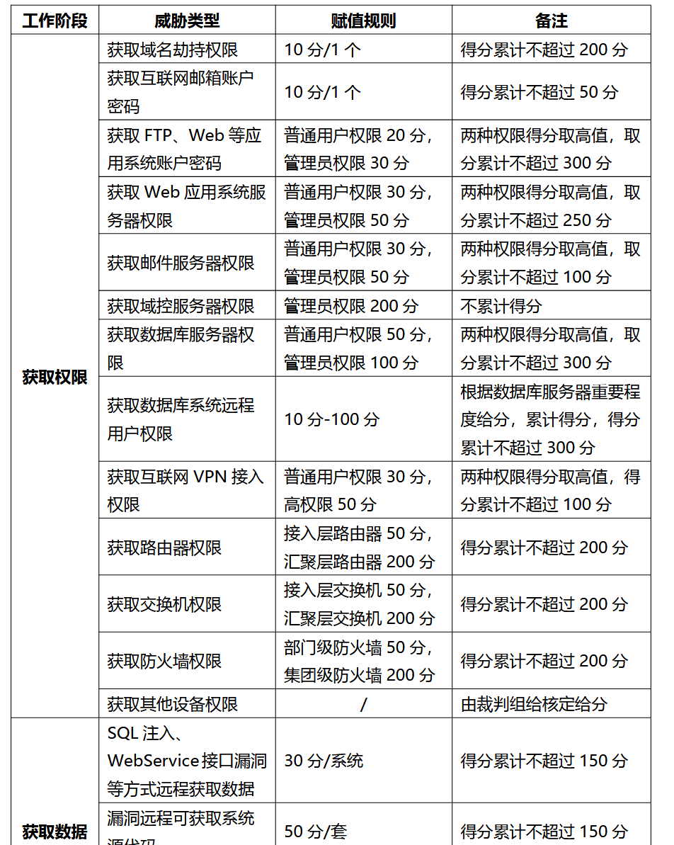 各种攻防演练规则李白你好-实战攻防李白你好