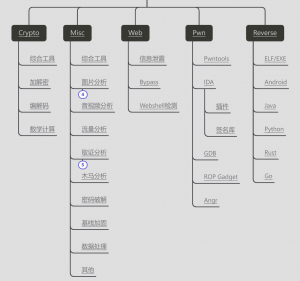 CTF知识库（Crypto、Misc、Web、Pwn、Reverse）李白你好-实战攻防李白你好