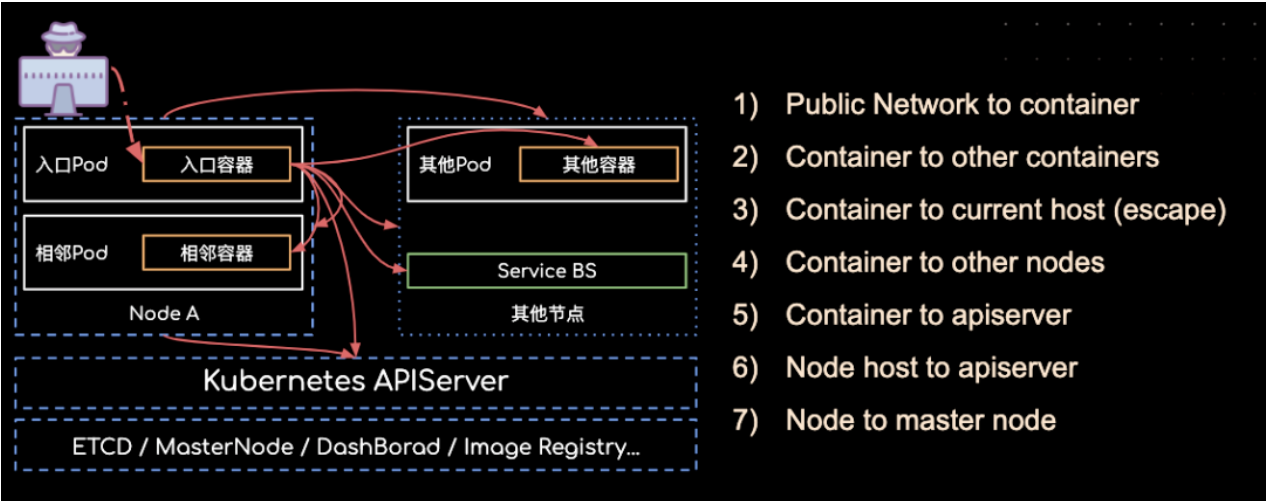 从零开始的Kubernetes攻防-李白你好