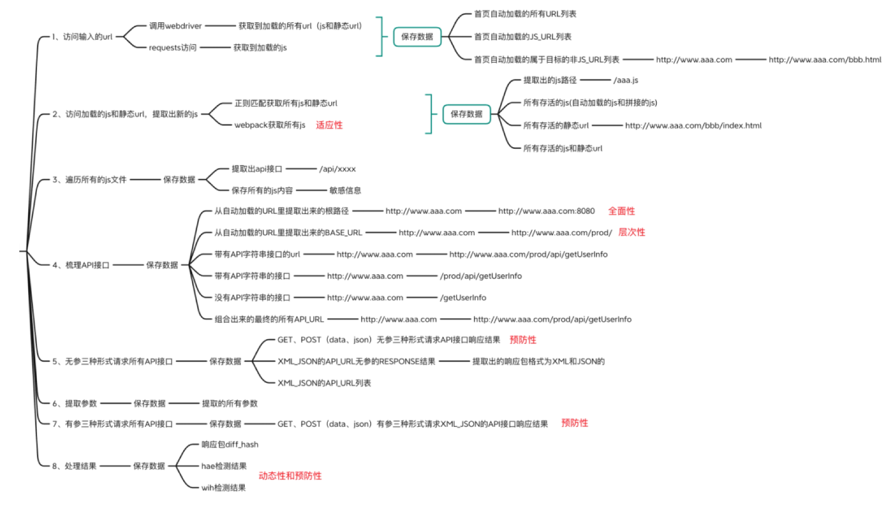 图片[2]李白你好-实战攻防ChkApi – API安全检测自动化工具李白你好-实战攻防李白你好