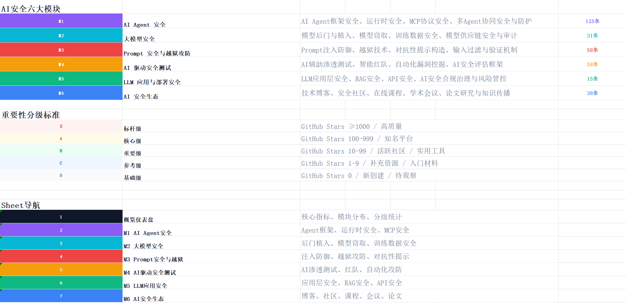 AI安全资源军火库  | AI安全领域的资源集合李白你好-实战攻防李白你好