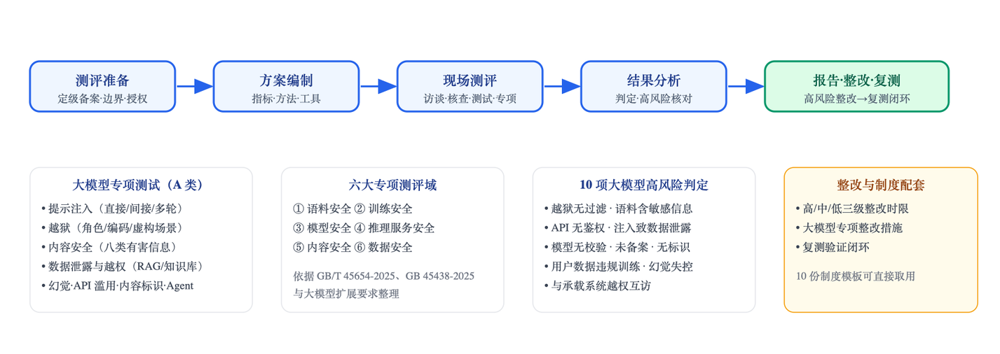 等保大模型测评 Skill：面向大模型系统（训练/推理/RAG/Agent/一体机）的网络安全等级保护测评方法体系，融合 GB/T 22239-2019、T/ISEAA 006-2024、GB/T 45654-2025、GB 45438-2025 及 2025 版高风险判定指引。李白你好-实战攻防李白你好